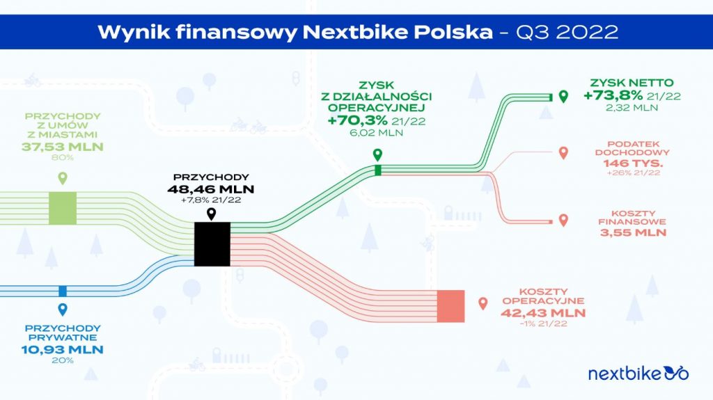 Nextbike Polska zamyka najlepszy kwartał w 11. letniej historii spółki